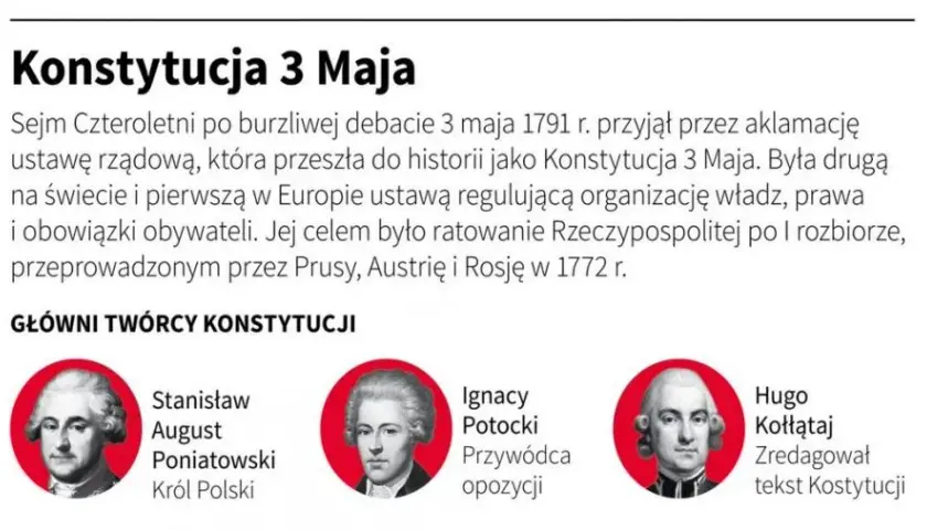 W którym roku konstytucja 3 maja została uchwalona i dlaczego to ważne?